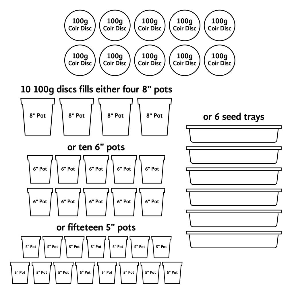 Line drawing or 10 x 100 g coir discs and the amount of pots or sed trays that they will fill