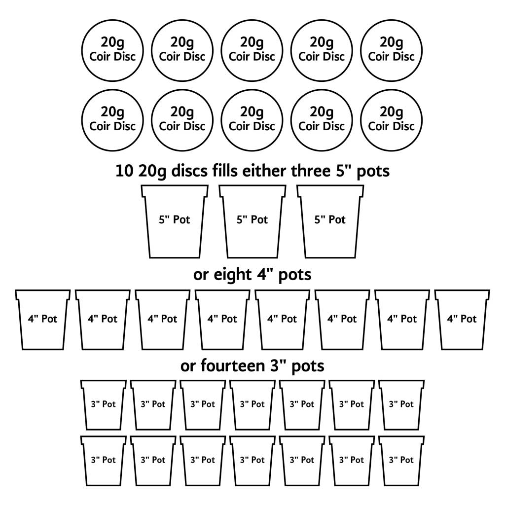 Line drawing or 10 x 20 g coir discs and the amount of pots or sed trays that they will fill