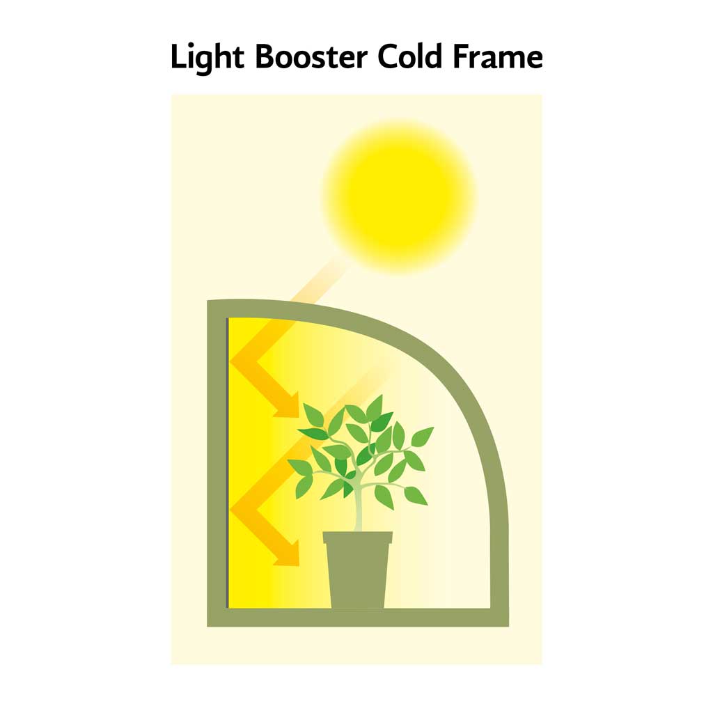 Diagram of the light bouncing off the reflective backing of the Haxnicks Light-Booster cold frame